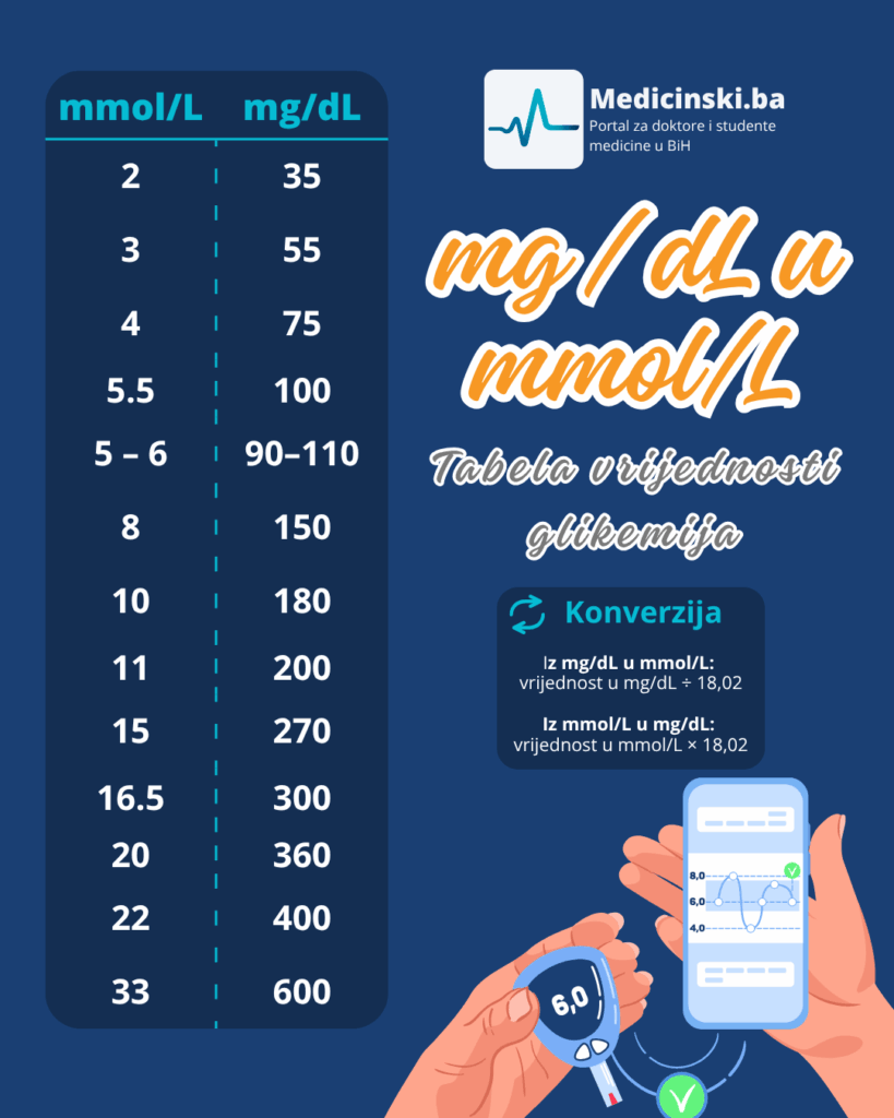 Tabela glukoze u krvi s prikazom vrijednosti u mg/dL i mmol/L te formulom za konverziju
